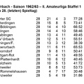 FCTV Urbach Saison 1962 1963  II. Amateurliga Staffel 1 Abschluss-Tabelle 28. Spieltag