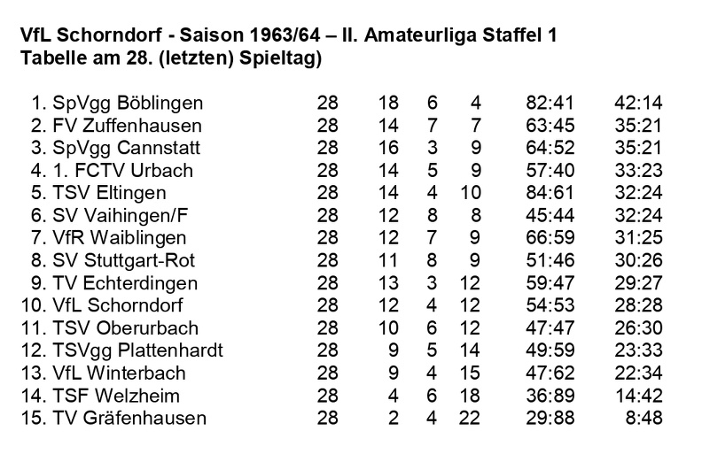 VfL Schorndorf Saison 1963 1964  II. Amateurliga Staffel 1 Abschluss-Tabelle 28. Spieltag.jpg