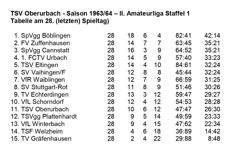 TSV Oberurbach Saison 1963 1964  II. Amateurliga Staffel 1 Abschluss-Tabelle 28. Spieltag.jpg