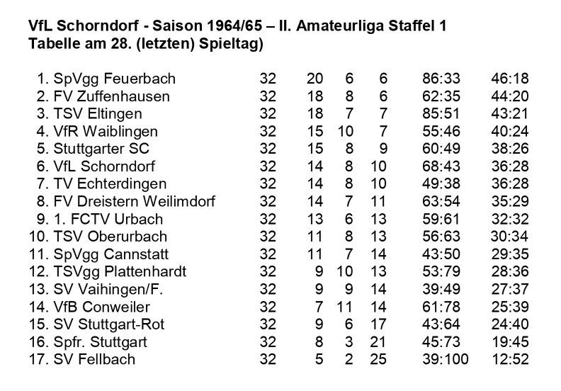 VfL Schorndorf Saison 1964 1965  II. Amateurliga Staffel 1 Abschluss-Tabelle 32. Spieltag