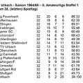 FCTV Urbach Saison 1964 1965  II. Amateurliga Staffel 1 Abschluss-Tabelle 32. Spieltag