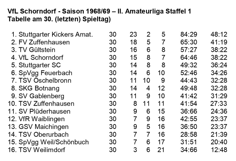 VfL Schorndorf Saison 1968 1969  II. Amateurliga Staffel 1 Abschluss-Tabelle 30. Spieltag