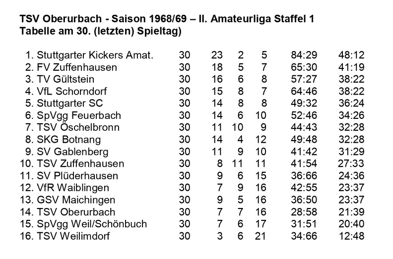 TSV Oberurbach Saison 1968 1969  II. Amateurliga Staffel 1 Abschluss-Tabelle 30. Spieltag.jpg