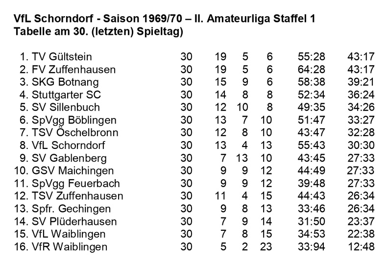 VfL Schorndorf Saison 1969 1970  II. Amateurliga Staffel 1 Abschluss-Tabelle 30. Spieltag