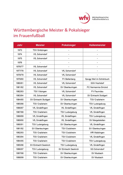VfL Schorndorf Frauenfussball Meister- und Pokalsieger Stand 2022 Seite 1