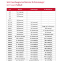 VfL Schorndorf Frauenfussball Meister- und Pokalsieger Stand 2022 Seite 1