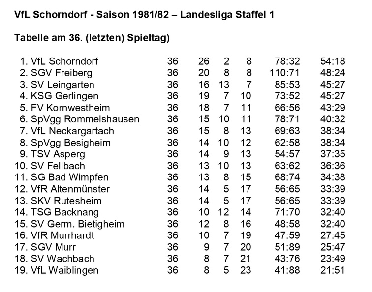 VfL Schorndorf Saison 1981 1982  Landesliga Staffel 1 Abschlusstabelle