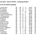 VfL Schorndorf Saison 1981 1982  Landesliga Staffel 1 Abschlusstabelle