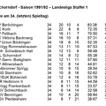 VfL Schorndorf Saison 1991 1992  Landesliga Staffel 1 Abschlusstabelle