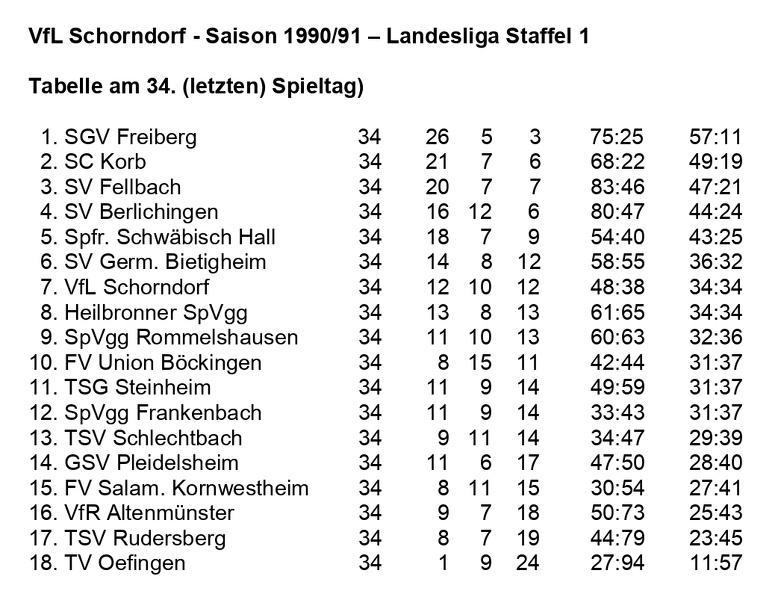 VfL Schorndorf Saison 1990 1991  Landesliga Staffel 1 Abschlusstabelle.jpg