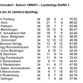 VfL Schorndorf Saison 1990 1991  Landesliga Staffel 1 Abschlusstabelle