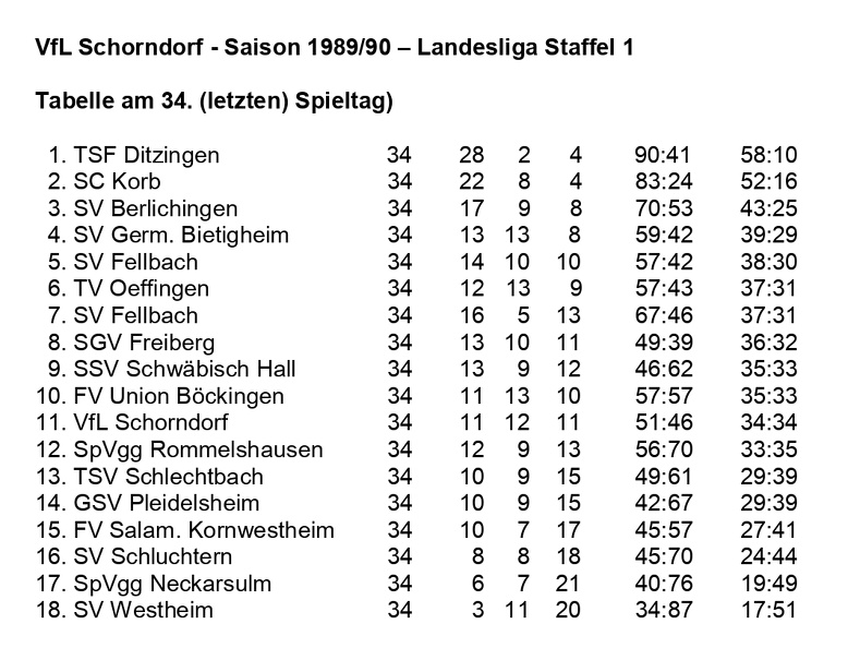 VfL Schorndorf Saison 1989 1990  Landesliga Staffel 1 Abschlusstabelle