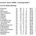 VfL Schorndorf Saison 1989 1990  Landesliga Staffel 1 Abschlusstabelle