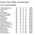 VfL Schorndorf Saison 1988 1989  Landesliga Staffel 1 Abschlusstabelle