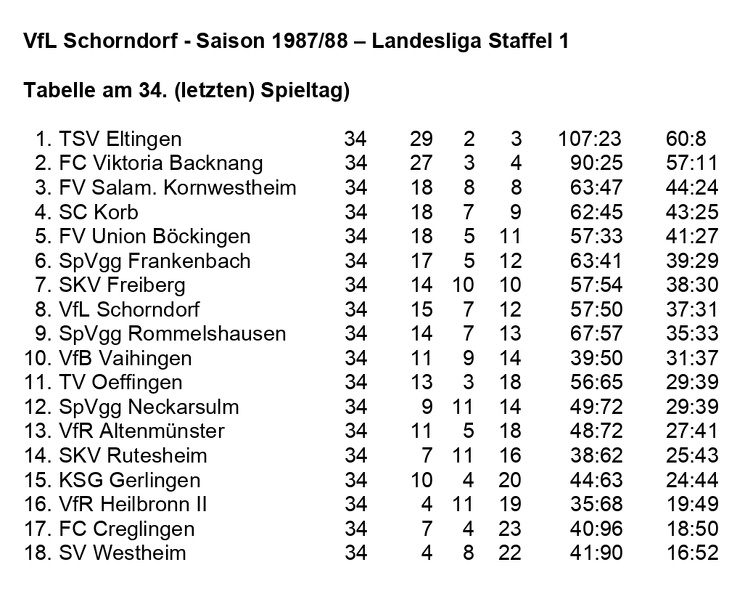 VfL Schorndorf Saison 1987 1988  Landesliga Staffel 1 Abschlusstabelle.jpg