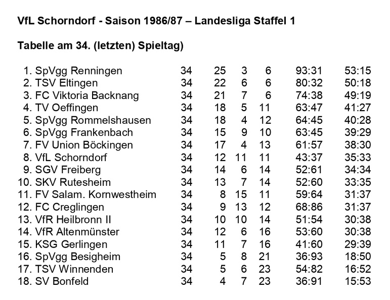 VfL Schorndorf Saison 1986 1987  Landesliga Staffel 1 Abschlusstabelle