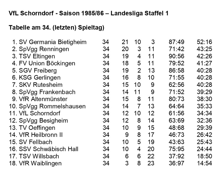 VfL Schorndorf Saison 1985 1986  Landesliga Staffel 1 Abschlusstabelle.jpg