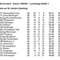 VfL Schorndorf Saison 1984 1985  Landesliga Staffel 1 Abschlusstabelle