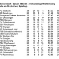 VfL Schorndorf Saison 1983 1984  Verbandsliga Wuerttemberg Abschlusstabelle