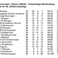 VfL Schorndorf Saison 1982 1983  Verbandsliga Wuerttemberg Abschlusstabelle