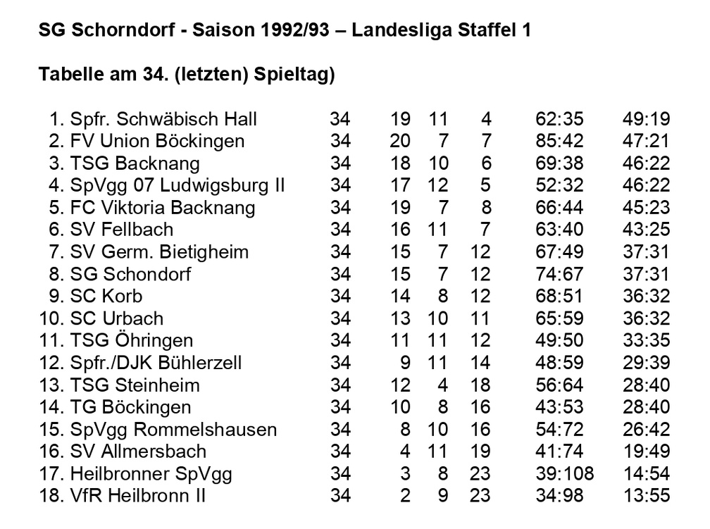 SG Schorndorf Saison 1992 1993  Landesliga Staffel 1 Abschlusstabelle
