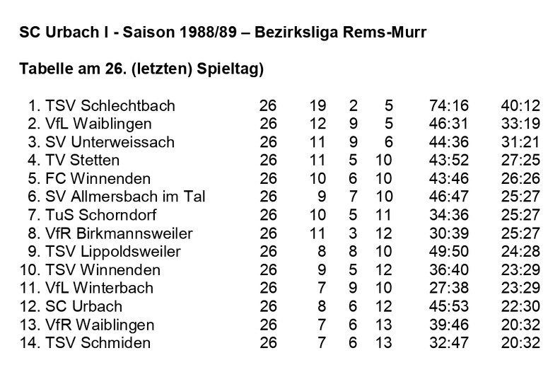 SC Urbach I Saison 1988 1989 Bezirksliga Rems-Murr Abschlusstabelle
