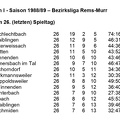 SC Urbach I Saison 1988 1989 Bezirksliga Rems-Murr Abschlusstabelle