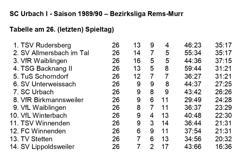 SC Urbach I Saison 1989 1990 Bezirksliga Rems-Murr Abschlusstabelle.jpg