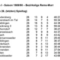 SC Urbach I Saison 1989 1990 Bezirksliga Rems-Murr Abschlusstabelle