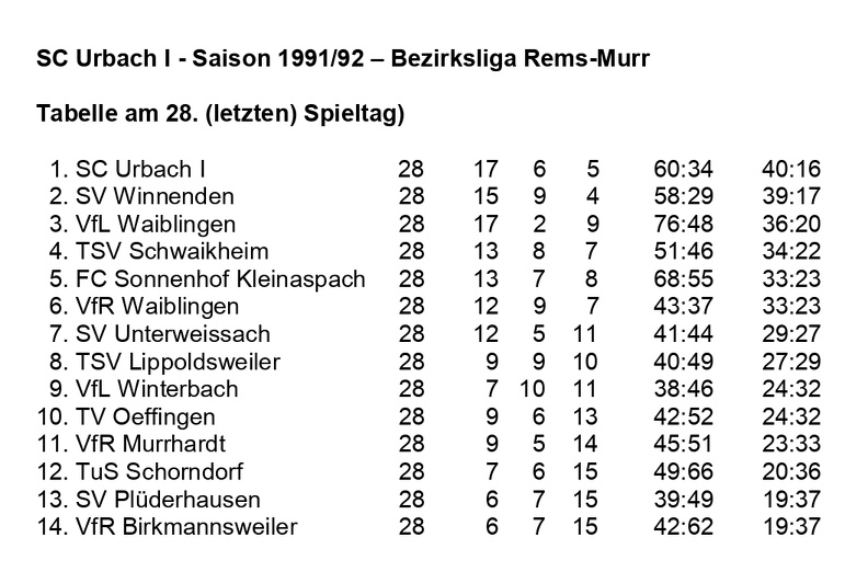 SC Urbach I Saison 1991 1992 Bezirksliga Rems-Murr Abschlusstabelle
