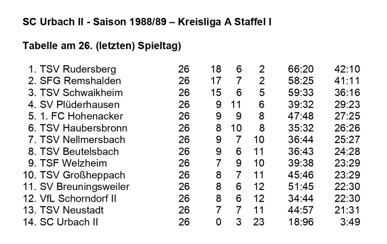 SC Urbach II Saison 1988 1989 Kreisliga A, Staffel I Abschlusstabelle.jpg