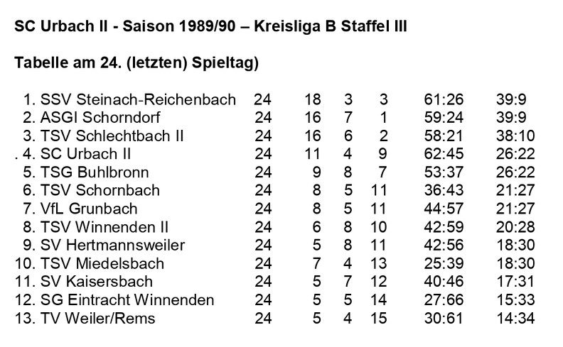 SC Urbach II Saison 1989 1990 Kreisliga B, Staffel III Abschlusstabelle