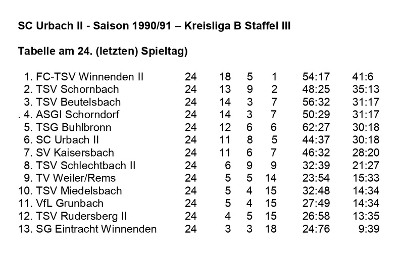 SC Urbach II Saison 1990 1991 Kreisliga B, Staffel III Abschlusstabelle