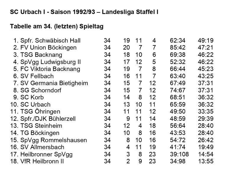 SC Urbach I Saison 1992 1993 Landesliga Staffel I Abschlusstabelle