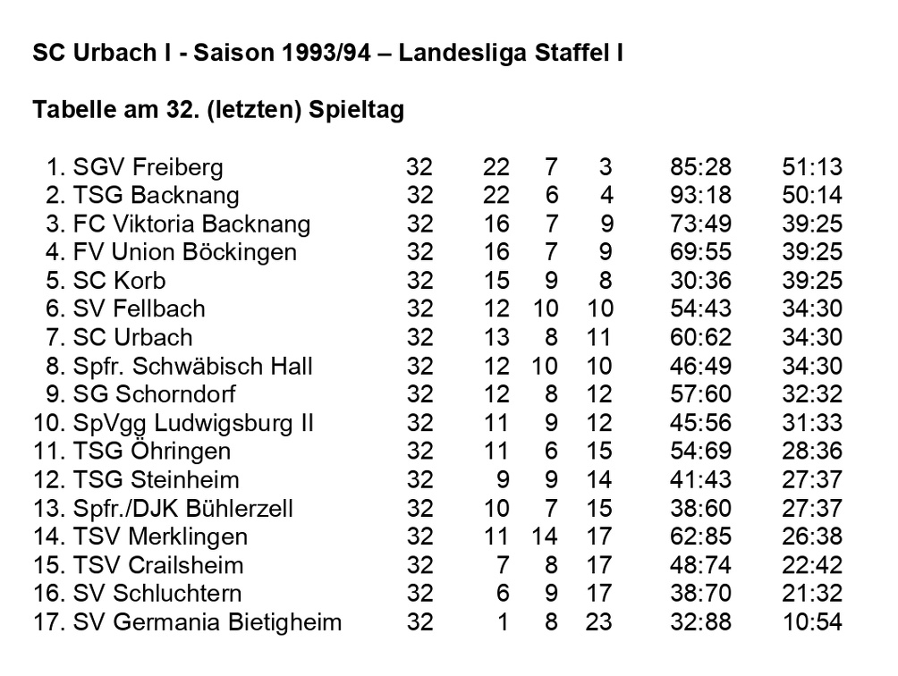 SC Urbach I Saison 1993 1994 Landesliga Staffel I Abschlusstabelle