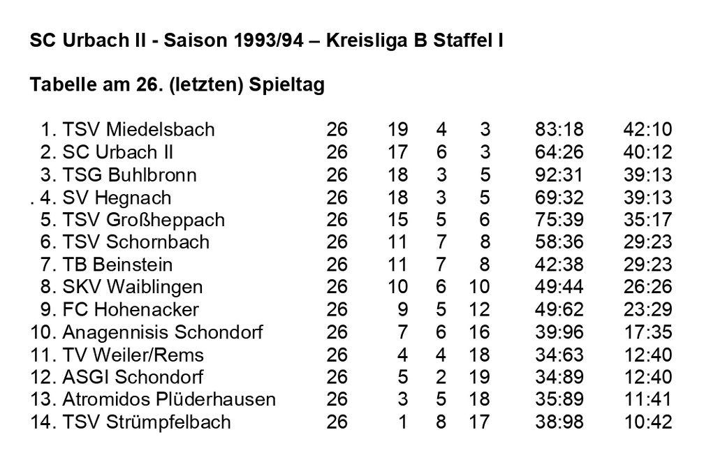 SC Urbach II Saison 1993 1994 Kreisliga B, Staffel I Abschlusstabelle