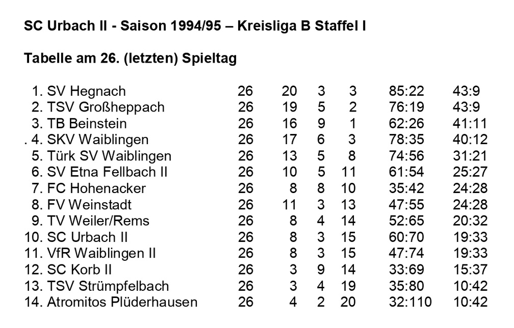SC Urbach II Saison 1994 1995 Kreisliga B, Staffel I Abschlusstabelle