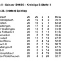SC Urbach II Saison 1994 1995 Kreisliga B, Staffel I Abschlusstabelle