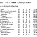 SC Urbach I Saison 1995 1996 Landesliga Staffel I Abschlusstabelle
