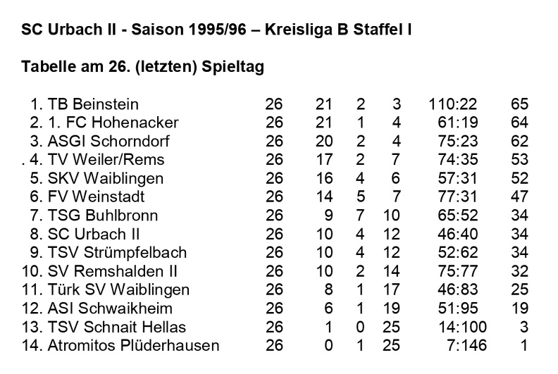 SC Urbach II Saison 1995 1996 Kreisliga B, Staffel I Abschlusstabelle 