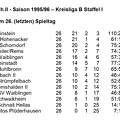 SC Urbach II Saison 1995 1996 Kreisliga B, Staffel I Abschlusstabelle 