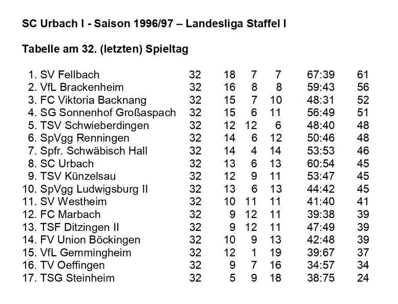 SC Urbach I Saison 1996 1997 Landesliga Staffel I Abschlusstabelle