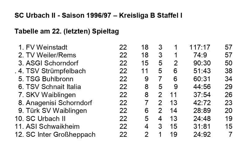 SC Urbach II Saison 1996 1997 Kreisliga B, Staffel I Abschlusstabelle