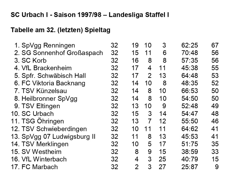 SC Urbach I Saison 1997 1998 Landesliga Staffel I Abschlusstabelle