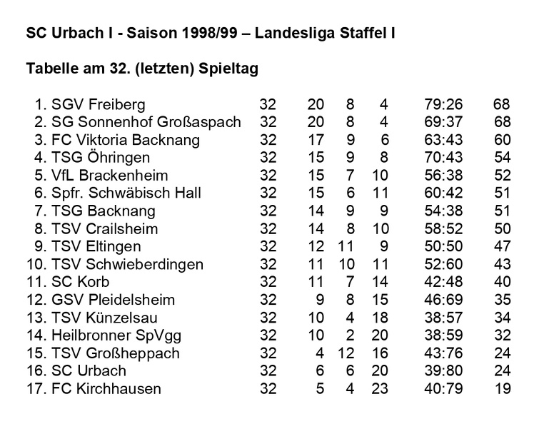 SC Urbach I Saison 1998 1999 Landesliga Staffel I Abschlusstabelle