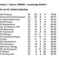 SC Urbach I Saison 1998 1999 Landesliga Staffel I Abschlusstabelle