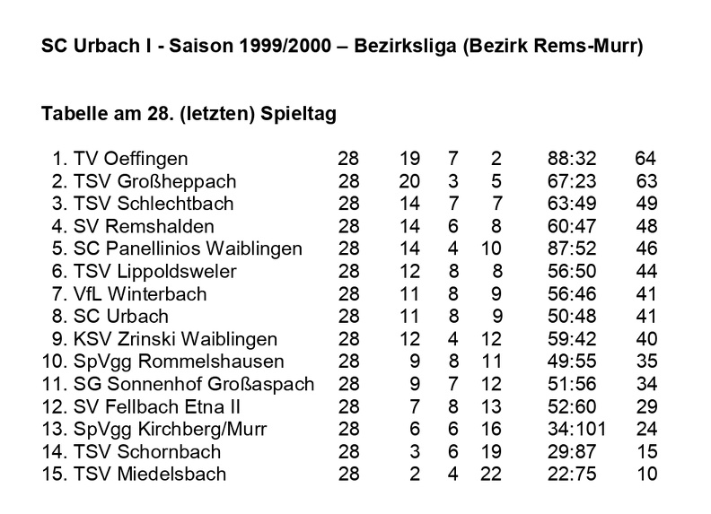 SC Urbach I Saison 1999 2000 Bezirksliga Rems-Murr Abschlusstabelle