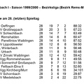 SC Urbach I Saison 1999 2000 Bezirksliga Rems-Murr Abschlusstabelle.jpg