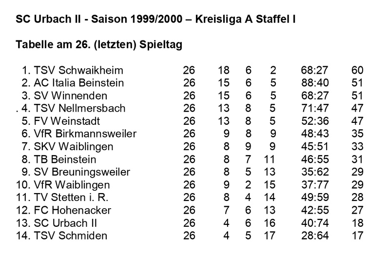 SC Urbach II Saison 1999 2000 Kreisliga A, Staffel I Abschlusstabelle