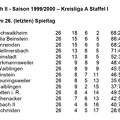 SC Urbach II Saison 1999 2000 Kreisliga A, Staffel I Abschlusstabelle.jpg